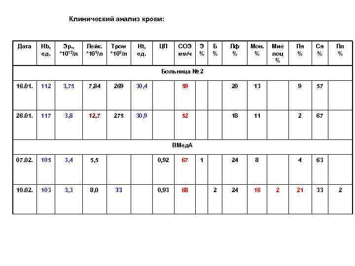 Клинический анализ крови: Дата Hb, ед. Эр. , *1012/л Лейк. *109/л Тром *109/л Ht,