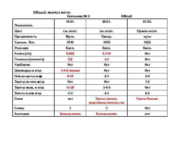 Общий анализ мочи Больница № 2 ВМед. А 16. 01. 26. 01. 07. 02.