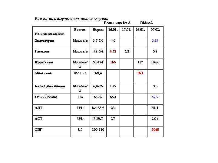 Био хи ми иммунологич. анализы крови. Больница № 2 17. 01. ВМед. А Ед.