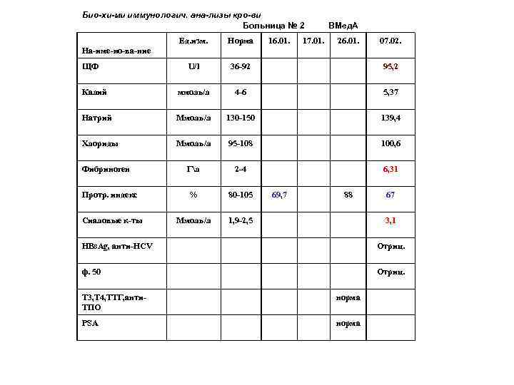 Био хи ми иммунологич. ана лизы кро ви. Больница № 2 16. 01. 17.