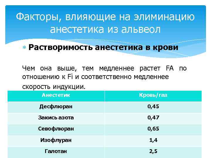 Факторы, влияющие на элиминацию анестетика из альвеол Растворимость анестетика в крови Чем она выше,