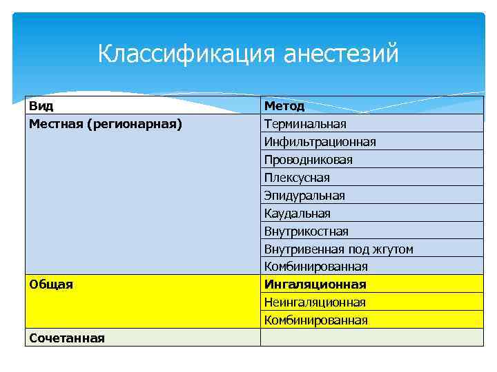 Классификация анестезий Вид Местная (регионарная) Общая Сочетанная Метод Терминальная Инфильтрационная Проводниковая Плексусная Эпидуральная Каудальная