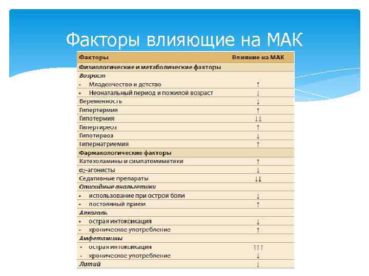 Факторы влияющие на МАК 