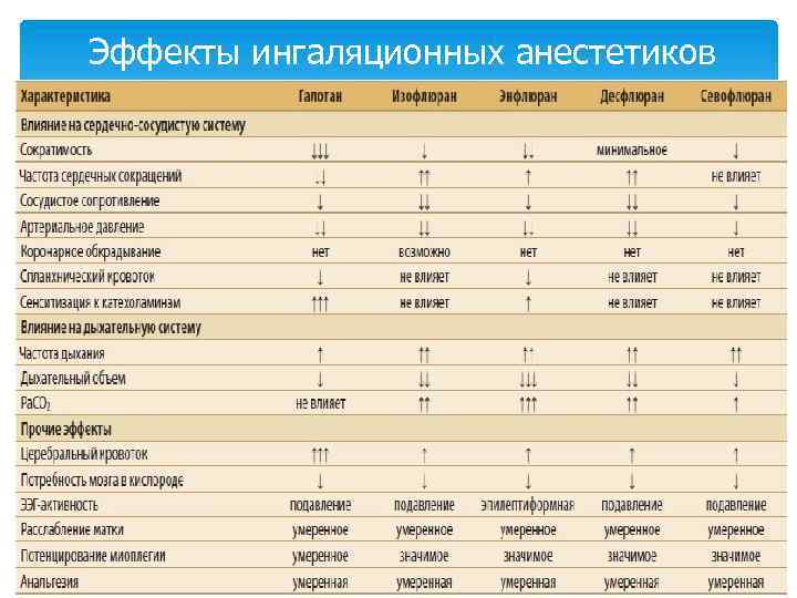 Эффекты ингаляционных анестетиков 