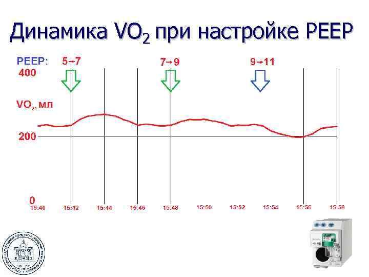 Динамика VO 2 при настройке РЕЕР 