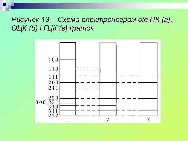 Рисунок 13 – Схема електронограм від ПК (а), ОЦК (б) і ГЦК (в) ґраток