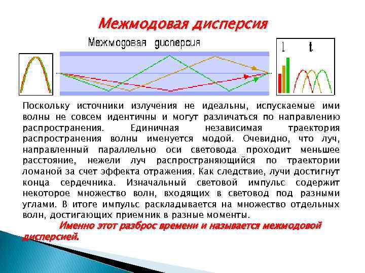 Межмодовая дисперсия Поскольку источники излучения не идеальны, испускаемые ими волны не совсем идентичны и