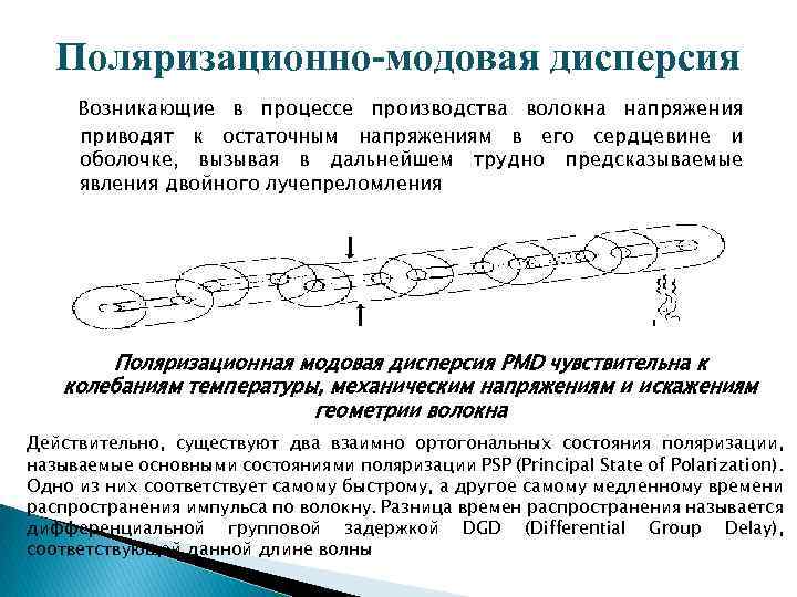 Поляризационно-модовая дисперсия Возникающие в процессе производства волокна напряжения приводят к остаточным напряжениям в его