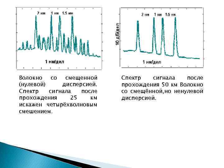 Волокно со смещенной (нулевой) дисперсией. Спектр сигнала после прохождения 25 км искажен четырёхволновым смешением.