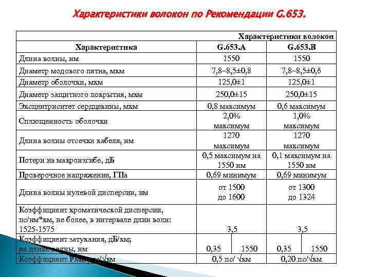 Характеристики волокон по Рекомендации G. 653. Характеристика Длина волны, нм Диаметр модового пятна, мкм