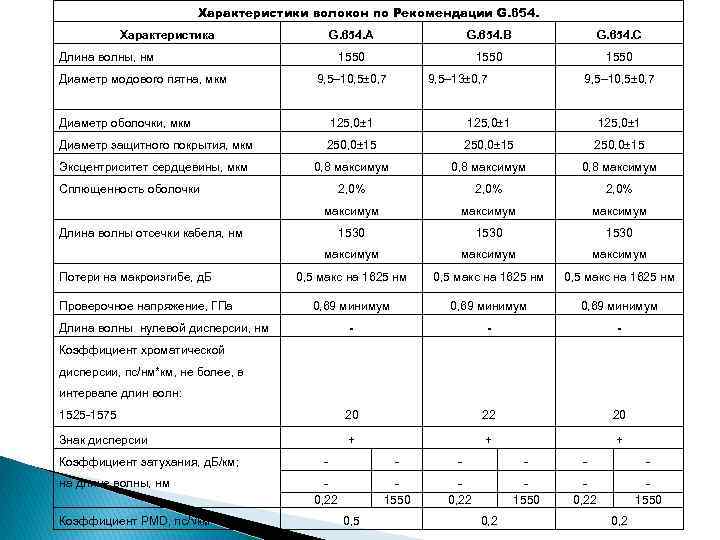 Характеристики волокон по Рекомендации G. 654. Характеристика G. 654. A G. 654. B G.