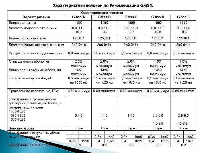 Характеристики волокон по Рекомендации G. 655. Характеристики волокон G. 655. A G. 655. B