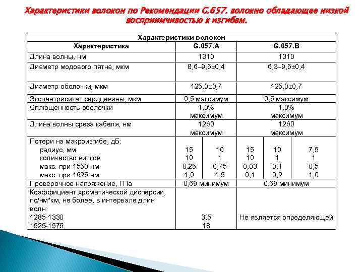 Характеристики волокон по Рекомендации G. 657. волокно обладающее низкой восприимчивостью к изгибам. Характеристика Характеристики