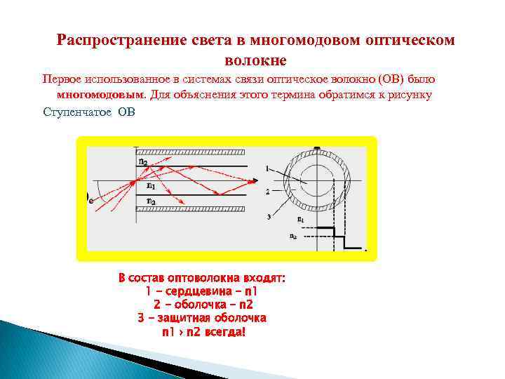 Распространение света в многомодовом оптическом волокне Первое использованное в системах связи оптическое волокно (ОВ)