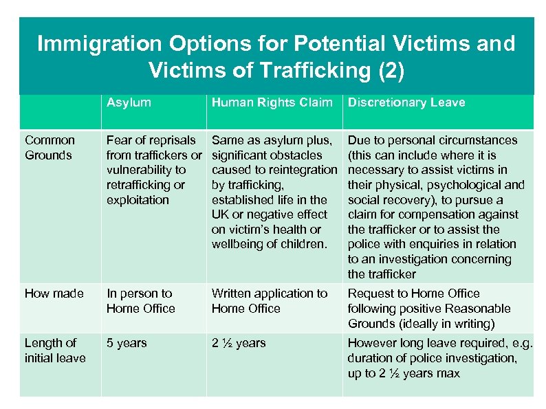 Immigration Options for Potential Victims and Victims of Trafficking (2) Asylum Human Rights Claim