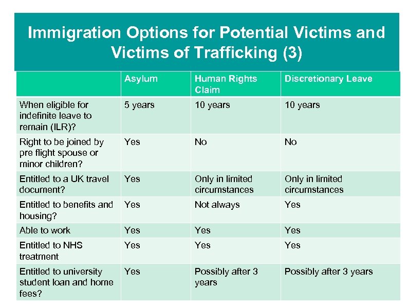 Immigration Options for Potential Victims and Victims of Trafficking (3) Asylum Human Rights Claim