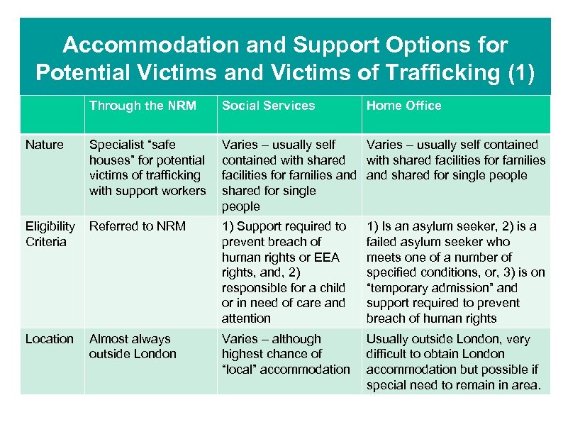 Accommodation and Support Options for Potential Victims and Victims of Trafficking (1) Through the