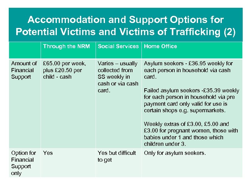 Accommodation and Support Options for Potential Victims and Victims of Trafficking (2) Through the