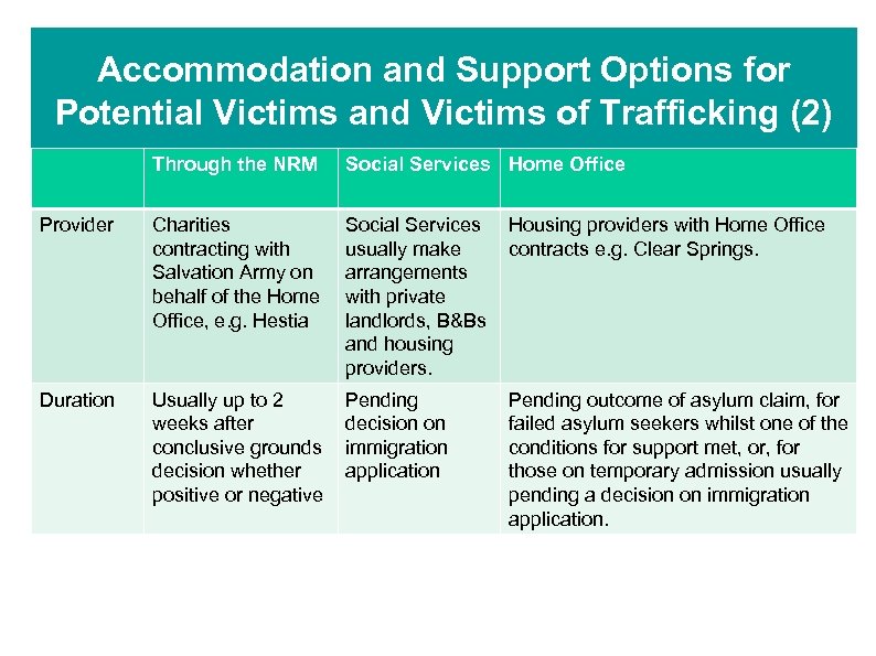 Accommodation and Support Options for Potential Victims and Victims of Trafficking (2) Through the