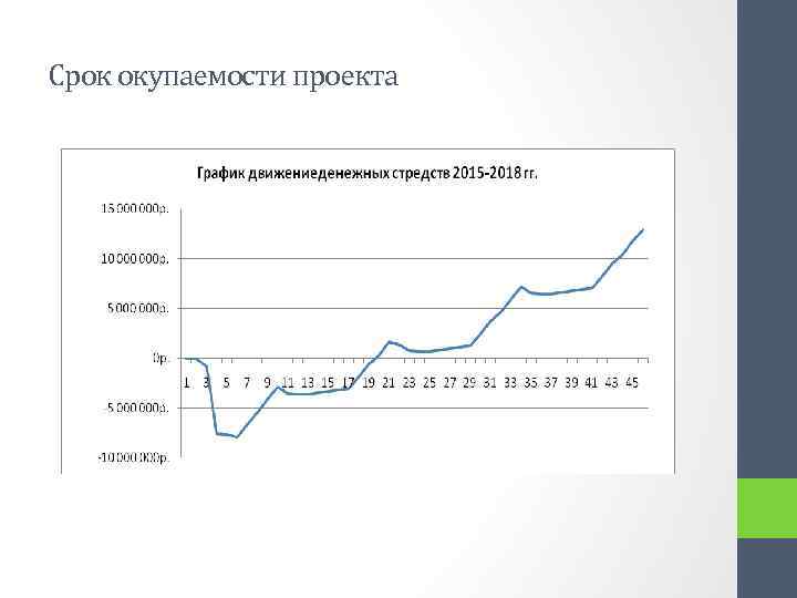 Срок окупаемости проекта 