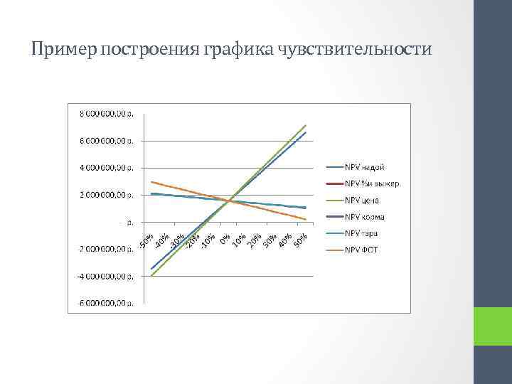 Пример построения графика чувствительности 