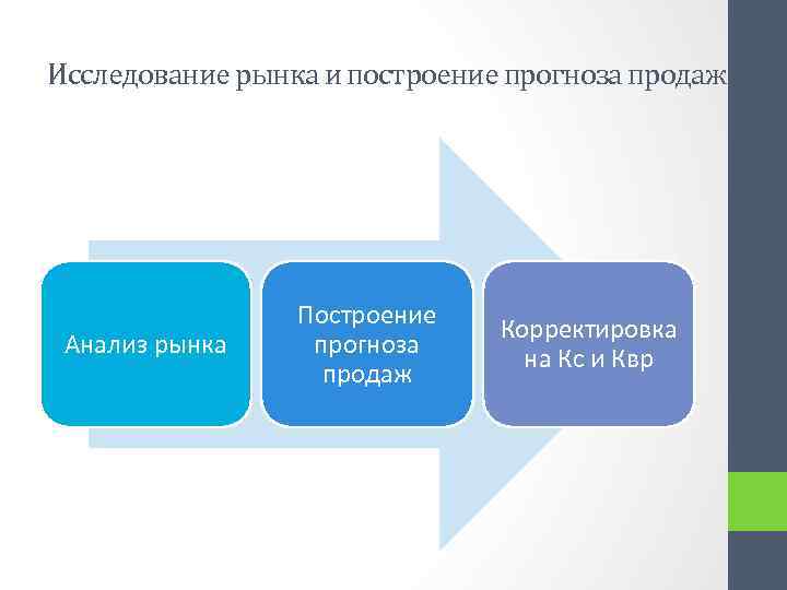 Исследование рынка и построение прогноза продаж Анализ рынка Построение прогноза продаж Корректировка на Кс