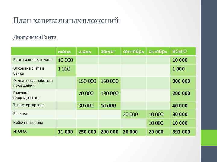 План капитальных вложений Диаграмма Ганта июнь июль август сентябрь октябрь ВСЕГО Регистрация юр. лица