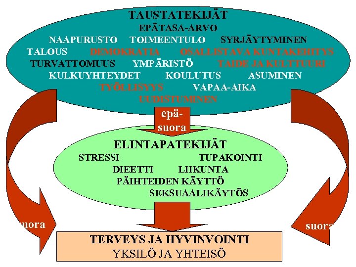 TAUSTATEKIJÄT EPÄTASA-ARVO NAAPURUSTO TOIMEENTULO SYRJÄYTYMINEN TALOUS DEMOKRATIA OSALLISTAVA KUNTAKEHITYS TURVATTOMUUS YMPÄRISTÖ TAIDE JA KULTTUURI