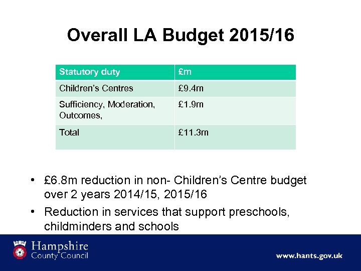 Overall LA Budget 2015/16 Statutory duty £m Children’s Centres £ 9. 4 m Sufficiency,