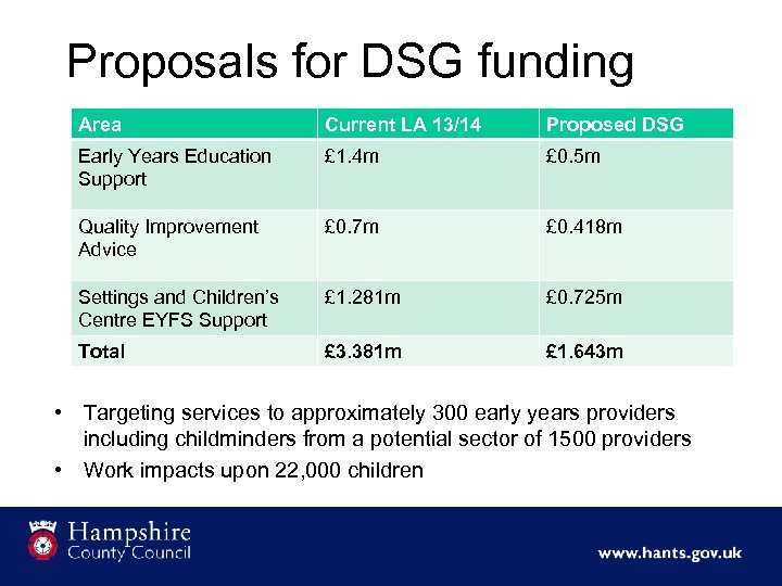 Proposals for DSG funding Area Current LA 13/14 Proposed DSG Early Years Education Support