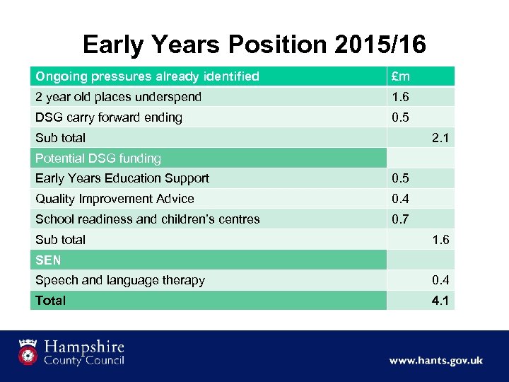 Early Years Position 2015/16 Ongoing pressures already identified £m 2 year old places underspend