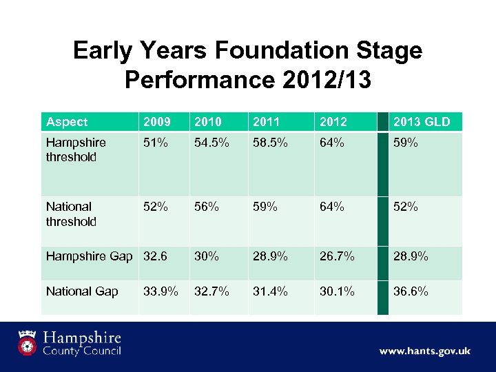 Early Years Foundation Stage Performance 2012/13 Aspect 2009 2010 2011 2012 2013 GLD Hampshire