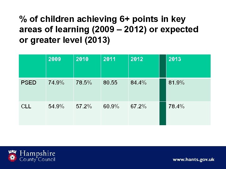 % of children achieving 6+ points in key areas of learning (2009 – 2012)