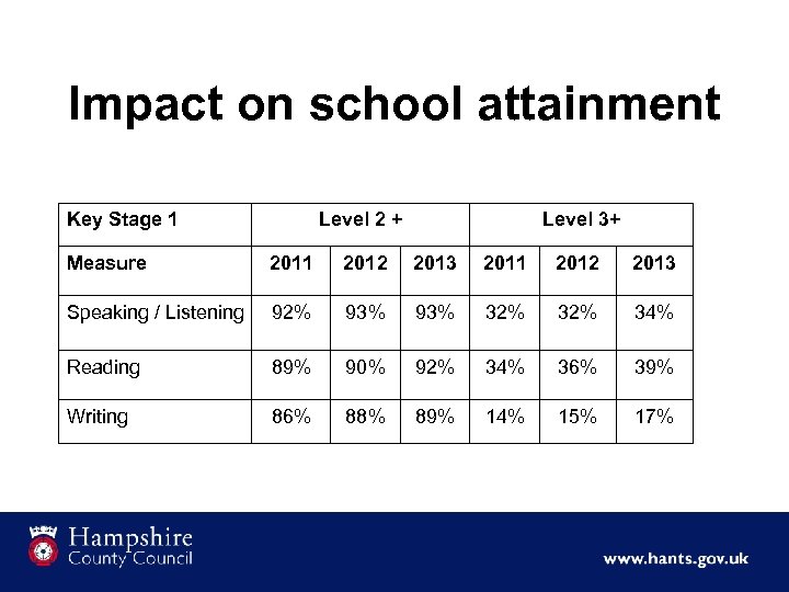 Impact on school attainment Key Stage 1 Level 2 + Level 3+ Measure 2011
