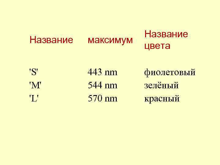 Название максимум 'S' 'M' 'L' 443 nm 544 nm 570 nm Название цвета фиолетовый