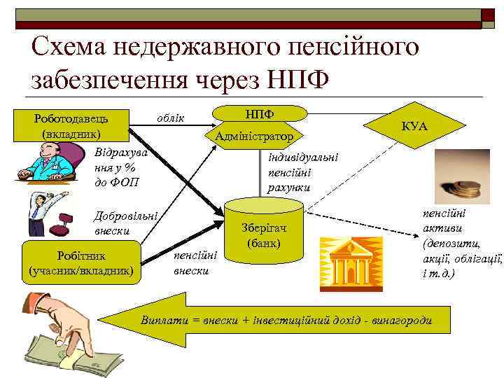 Схема недержавного пенсійного забезпечення через НПФ облік Роботодавець (вкладник) Відрахува ння у % до