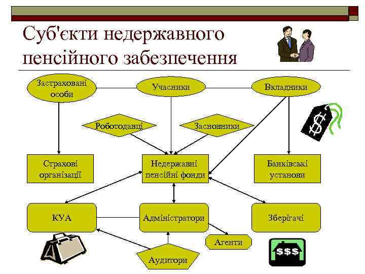 Суб'єкти недержавного пенсійного забезпечення Застраховані особи Учасники Роботодавці Вкладники Засновники Страхові організації Недержавні пенсійні