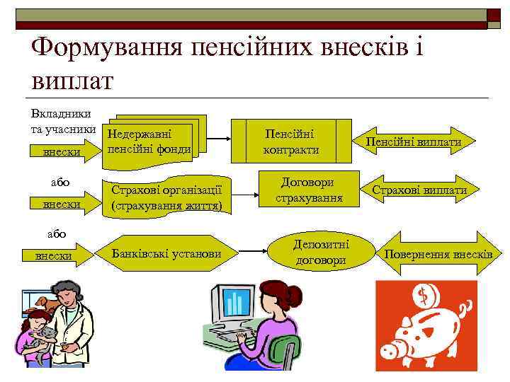 Формування пенсійних внесків і виплат Вкладники та учасники Недержавні пенсійні фонди внески або внески