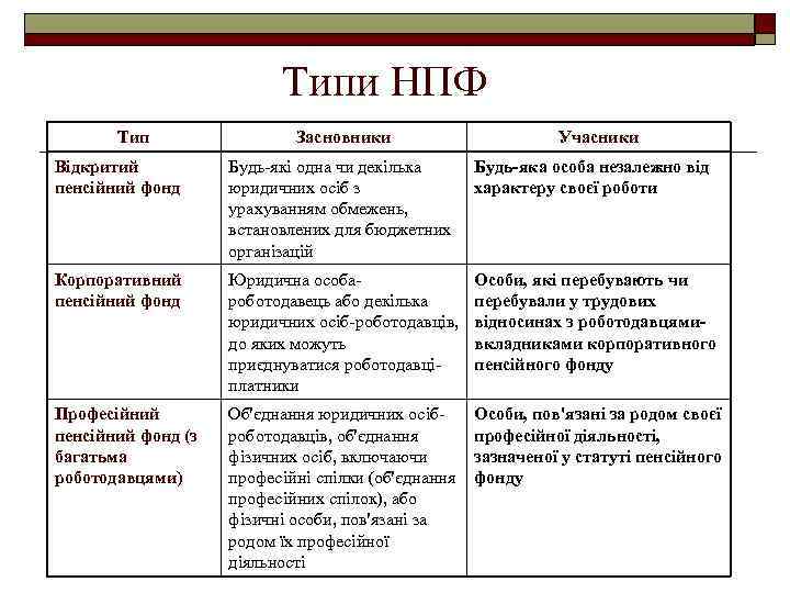 Типи НПФ Тип Засновники Учасники Відкритий пенсійний фонд Будь-які одна чи декілька юридичних осіб