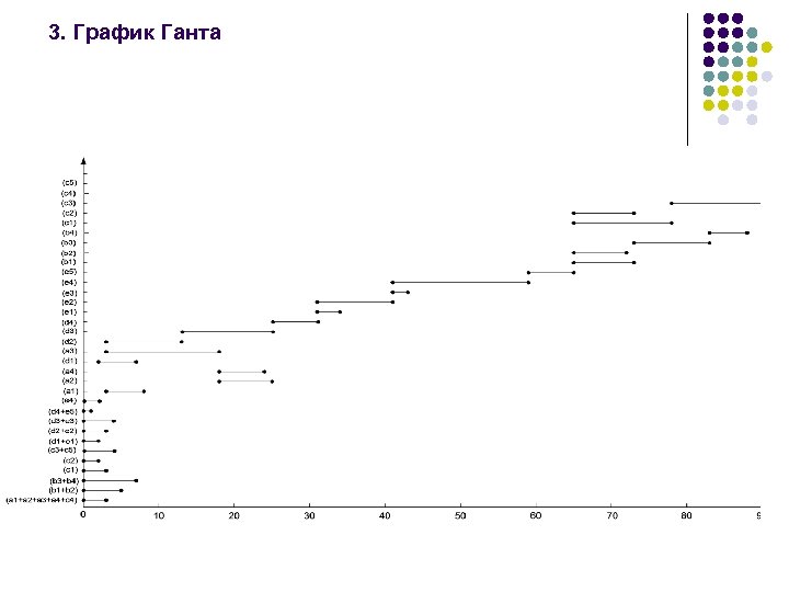 3. График Ганта 