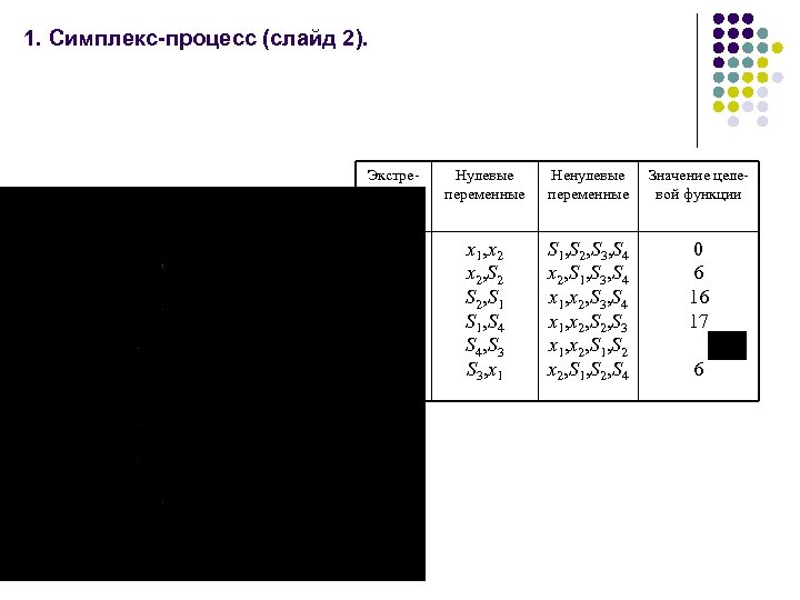 1. Симплекс-процесс (слайд 2). Экстре мальные точки Нулевые переменные Ненулевые переменные Значение целе вой