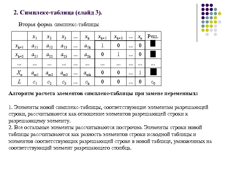 2. Симплекс-таблица (слайд 3). Вторая форма симплекс таблицы x 1 x 2 x 3