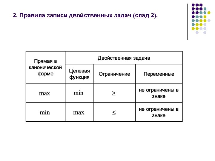 2. Правила запиcи двойственных задач (слад 2). 