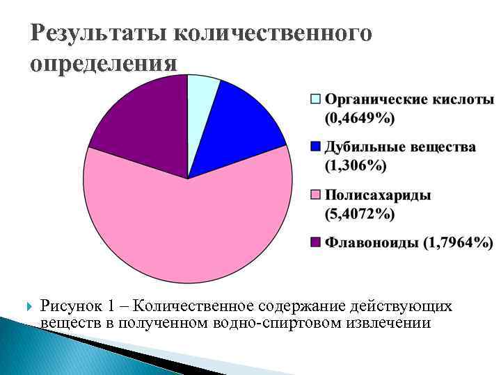 Результаты количественного определения Рисунок 1 – Количественное содержание действующих веществ в полученном водно-спиртовом извлечении