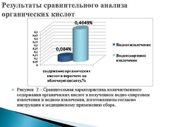 Результаты сравнительного анализа органических кислот 0, 4649% 0, 084% Рисунок 2 – Сравнительная характеристика