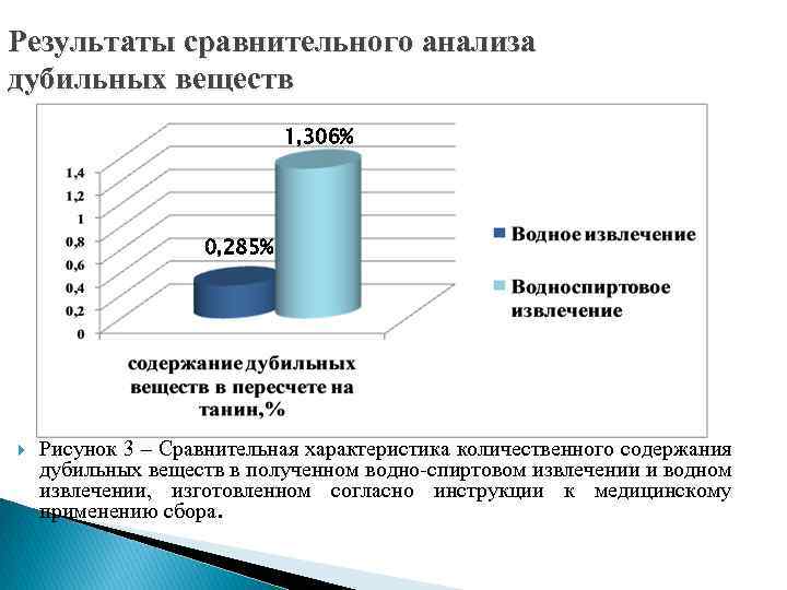 Результаты сравнительного анализа дубильных веществ 1, 306% 0, 285% Рисунок 3 – Сравнительная характеристика