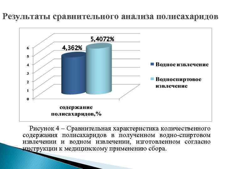 Результаты сравнительного анализа полисахаридов 5, 4072% 4, 362% Рисунок 4 – Сравнительная характеристика количественного