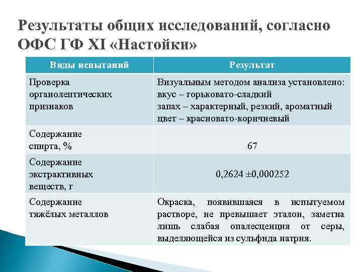 Результаты общих исследований, согласно ОФС ГФ XI «Настойки» Виды испытаний Проверка органолептических признаков Содержание