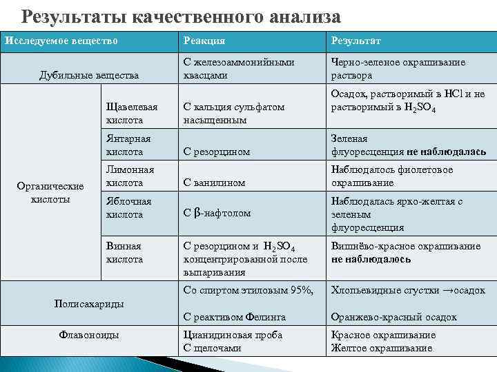 Результаты качественного анализа Исследуемое вещество Дубильные вещества Щавелевая кислота Янтарная кислота Органические кислоты Лимонная