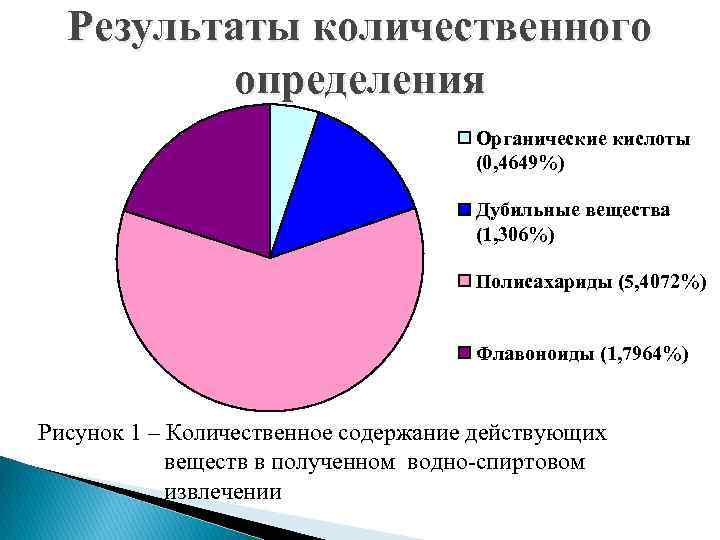 Результаты количественного определения Органические кислоты (0, 4649%) Дубильные вещества (1, 306%) Полисахариды (5, 4072%)